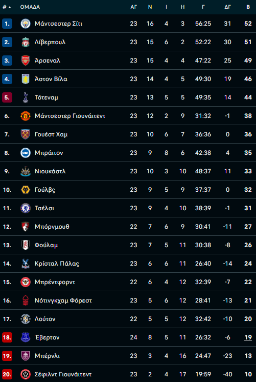 Η βαθμολογία της Premier League