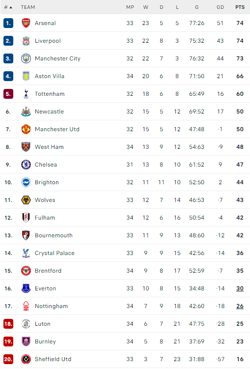 Η βαθμολογία της Premier League