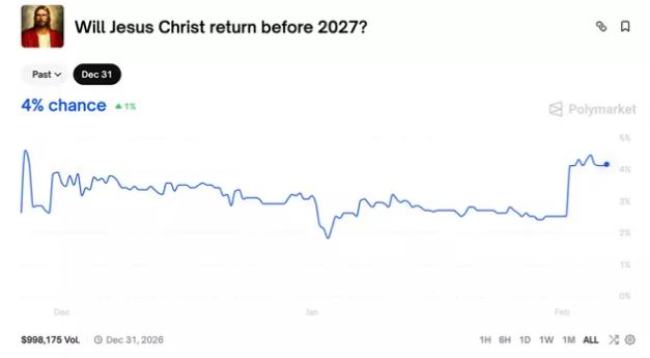 Η δημοσκόπηση του Polymarket