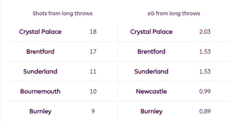 PREMIER LEAGUE LONG THROWS XGOALS