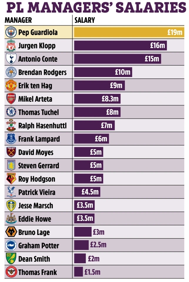 Premier Leaguer Managers Salaries - Sun
