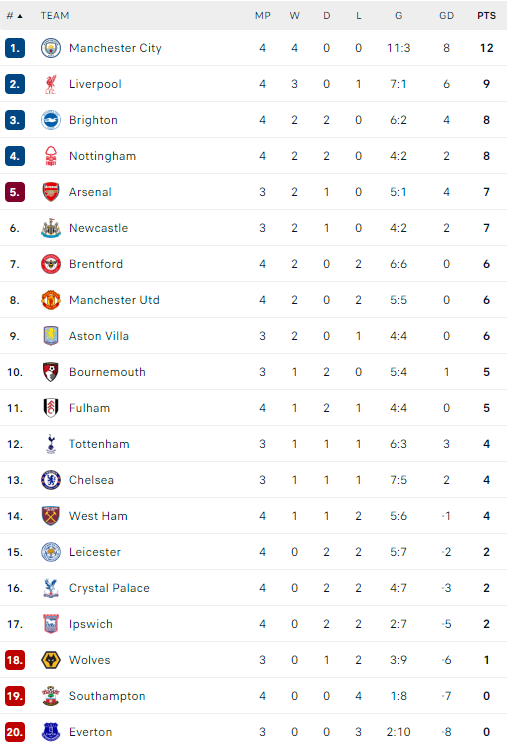 Η βαθμολογία της Premier League