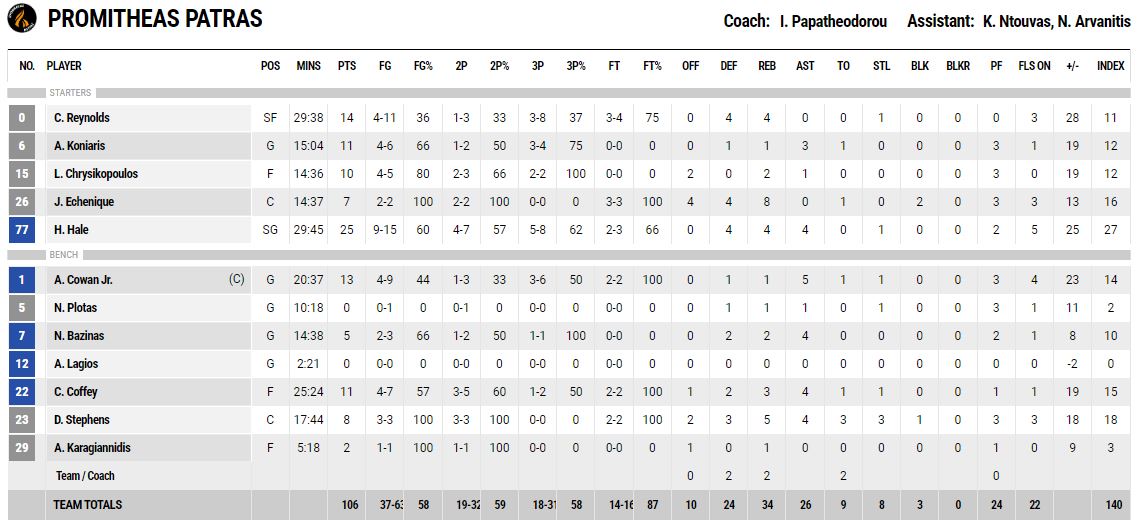 Τα στατιστικα΄του Προμηθέα