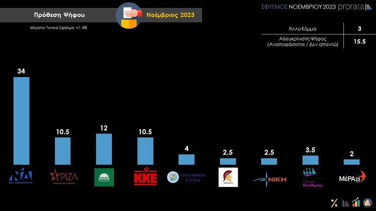 Δημοσκόπηση Προρατα
