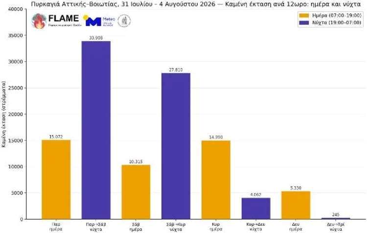 Η πορεία της πυρκαγιάς