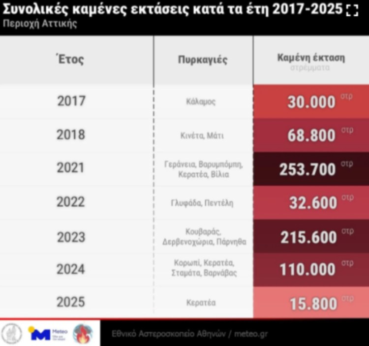 Συνολικές καμένες εκτάσεις στην Αττική τα τελευταία 9 χρόνια