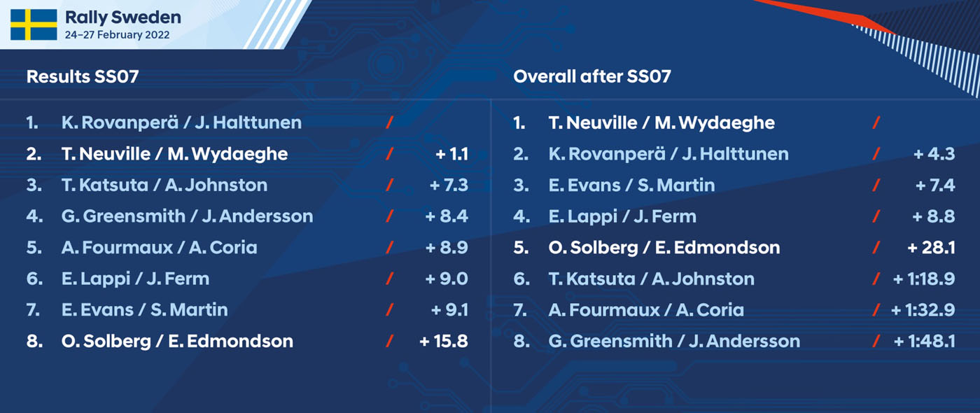 Ράλλυ Σουηδίας 2022