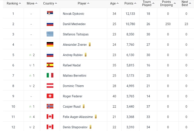 Κατάταξη στο τένις