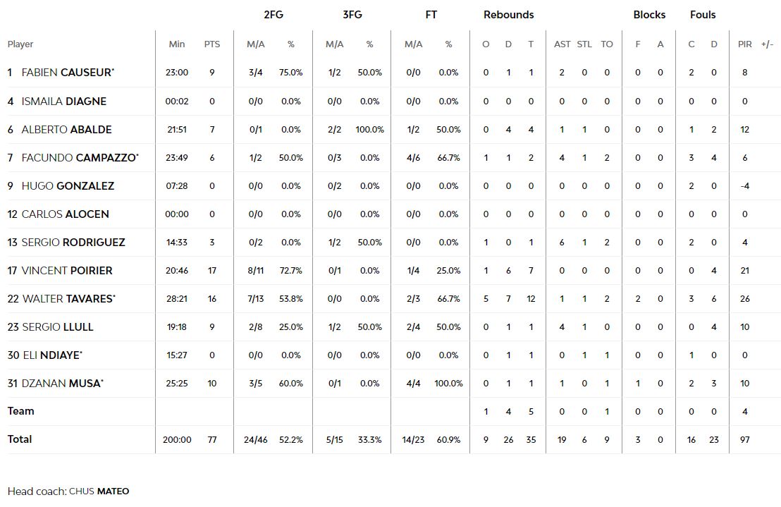 τα στατιστικά της Ρεάλ