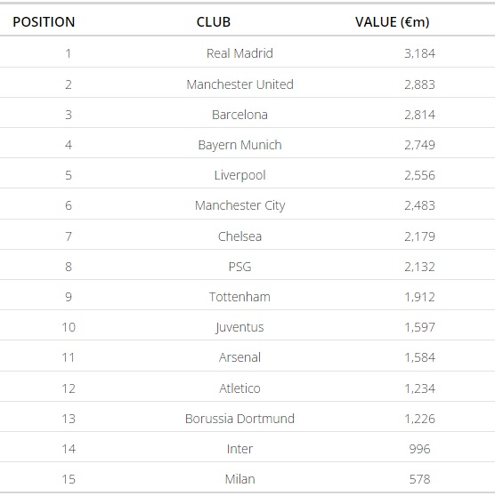 Οι ομάδες με τη μεγαλύτερη αξία