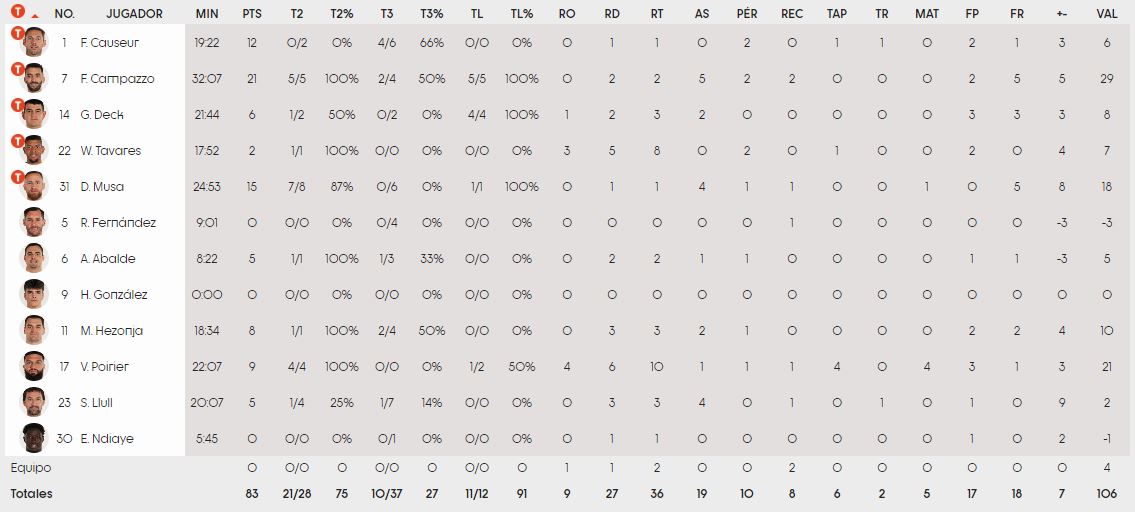 Τα στατιστικά της Ρεάλ Μαδρίτης.