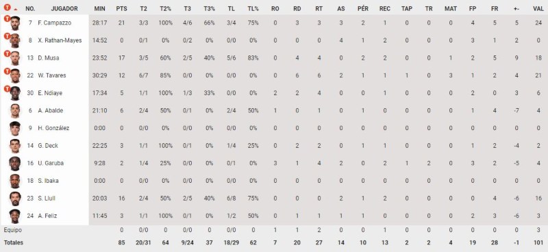 Τα στατιστικά της Ρεάλ 