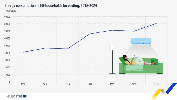 Τα στατιστικά της Eurostat