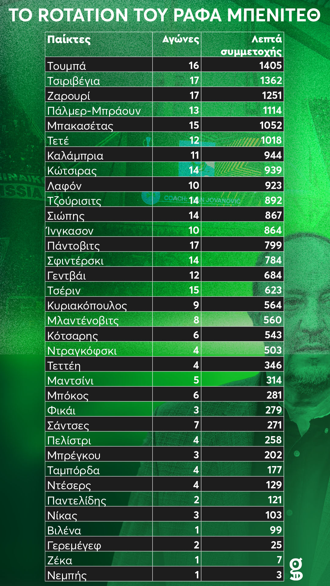rotation_benitez_table