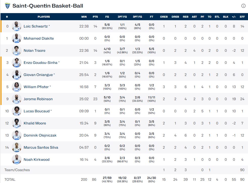 Τα στατιστικά της Σεντ Κεντέν