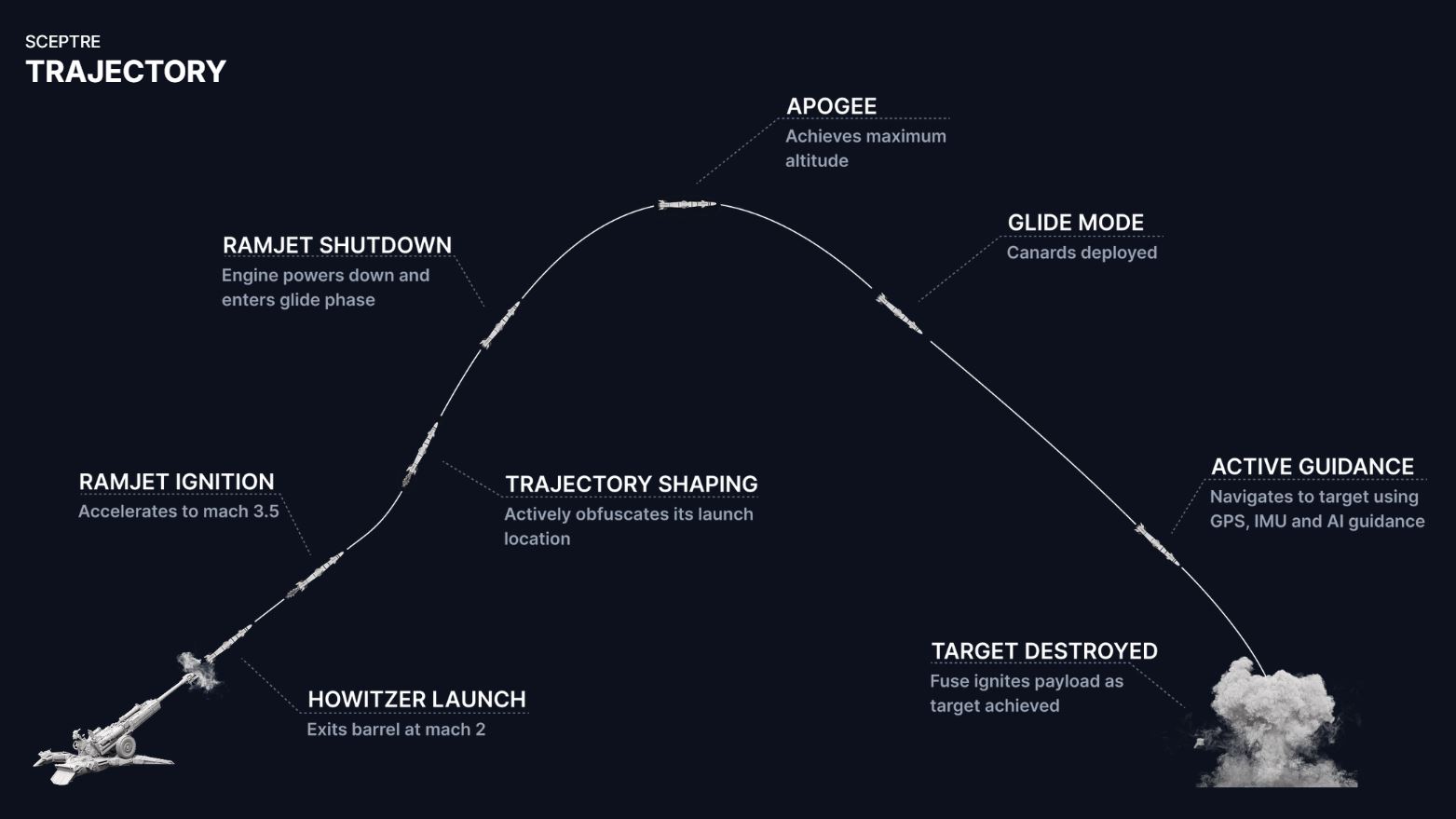 Η πορεία του πυραύλου (Απ' την εκτόξευση μέχρι και την έκρηξη)