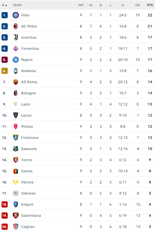 Η βαθμολογία της Serie A