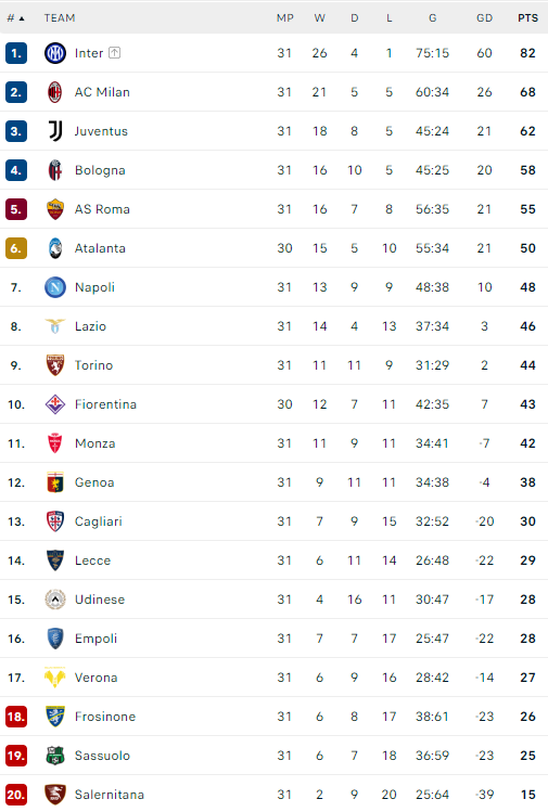 Η βαθμολογία της Serie A