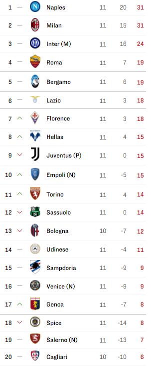 Η βαθμολογία της Serie A