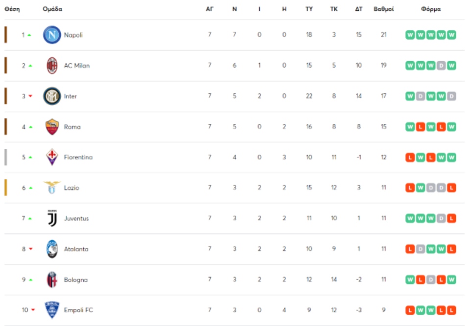 Η βαθμολογία της Serie A