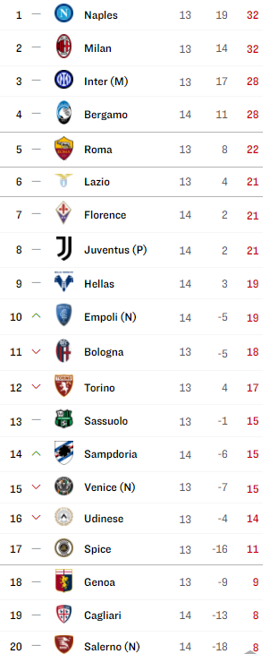 Η βαθμολογία της Serie A