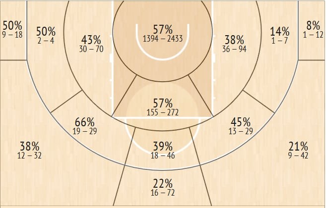Shot Chart