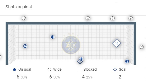 Τα 6 σουτ στην εστία της, με τη Γάνδη, όπου τα 2 έγιναν γκολ