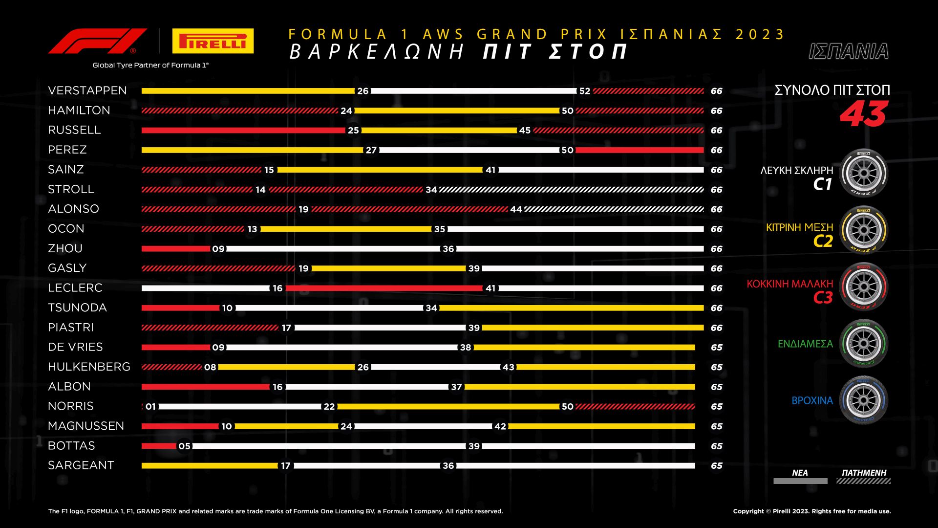 To Review της Pirelli για το GP Ισπανίας