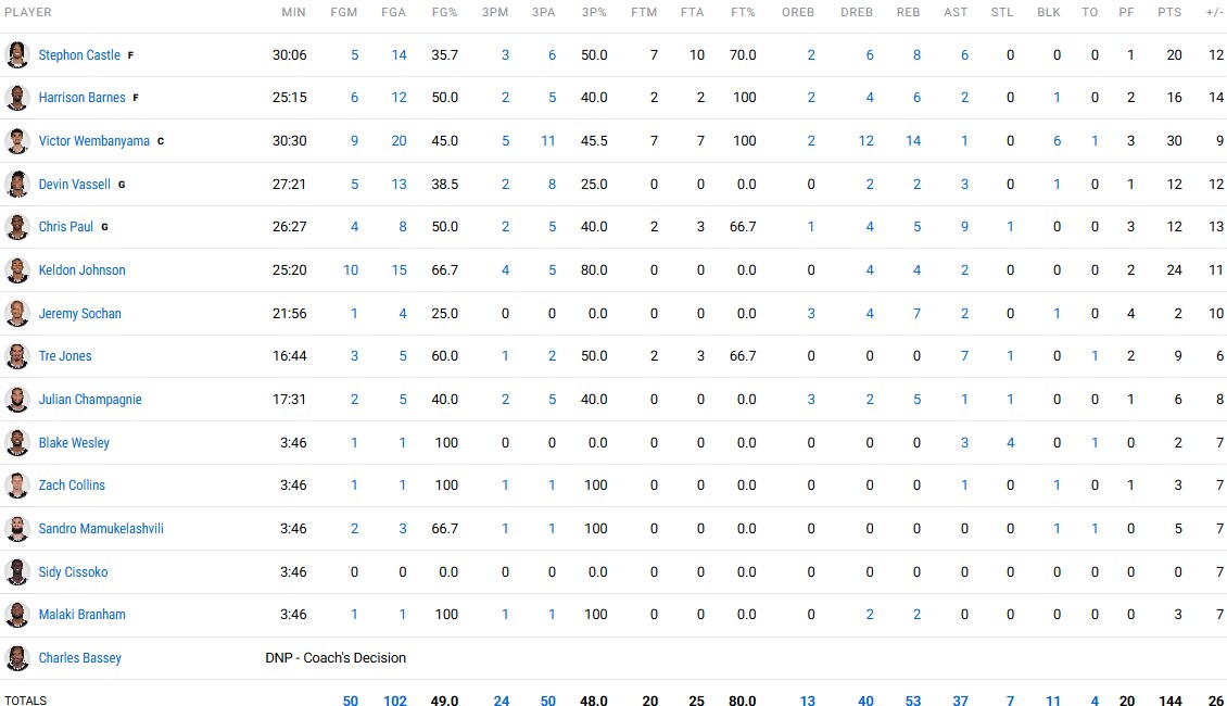 Τα στατιστικά των Σπερς