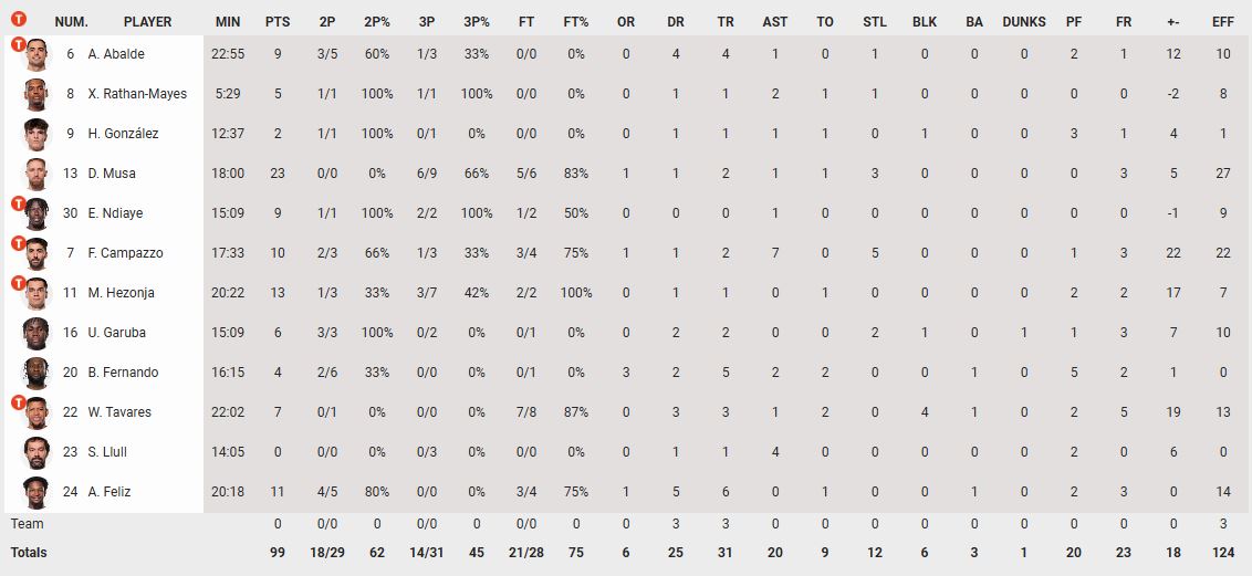 Τα στατιστικά της Ρεάλ Μαδρίτης