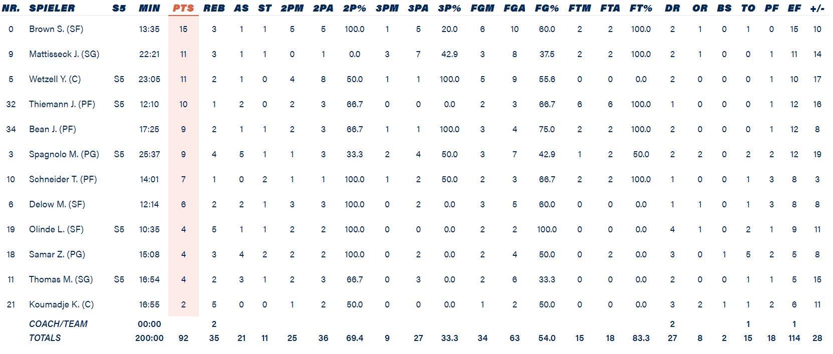 Τα στατιστικά της Άλμπα Βερολίνου.