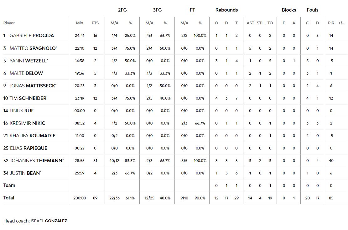 Στατιστικά Αλμπα