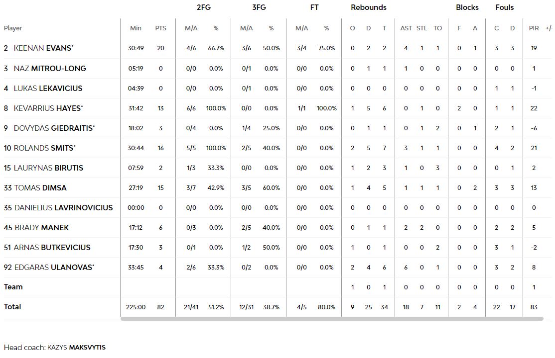 Τα στατιστικά της Ζαλγκίρις