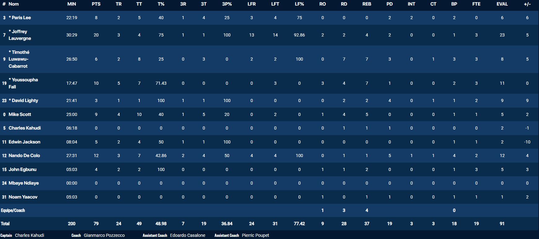 Τα στατιστικά της Βιλερμπάν.