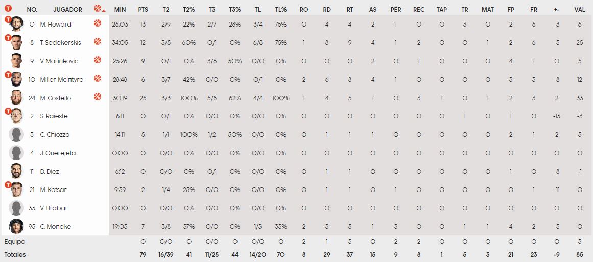 Τα στατιστικά της Μπασκόνια.