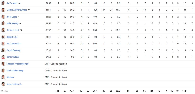 Τα στατιστικά των Μπακς