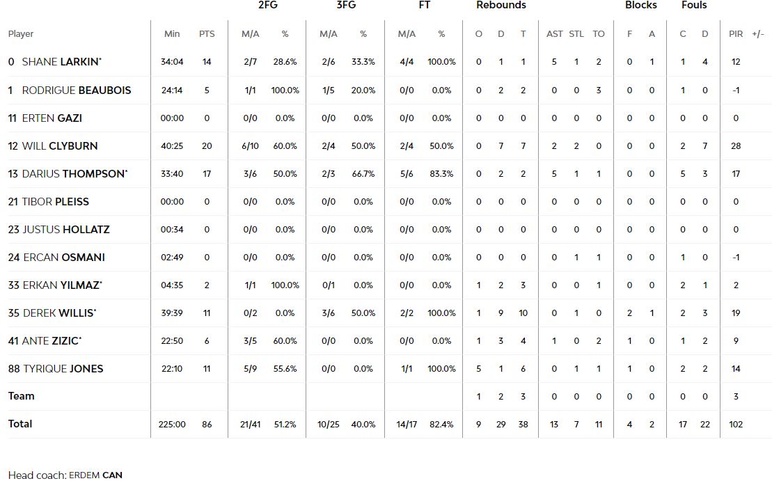 Τα στατιστικά της Εφές