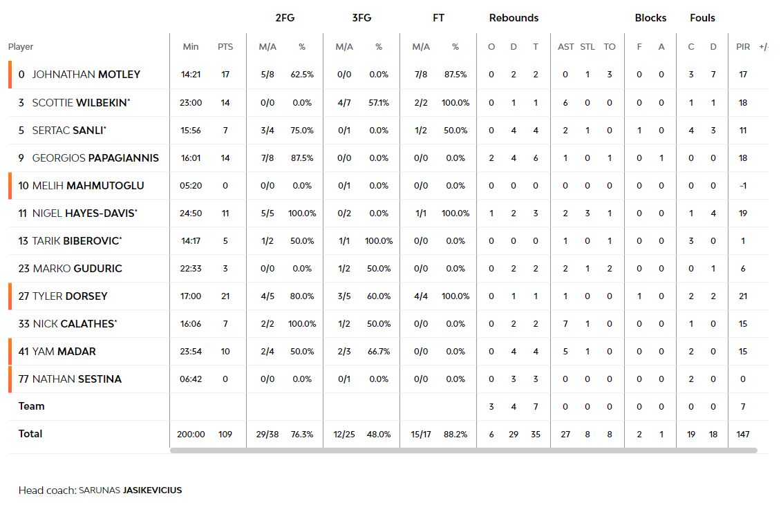 τα στατιστικά της Φενέρμπαχτσε