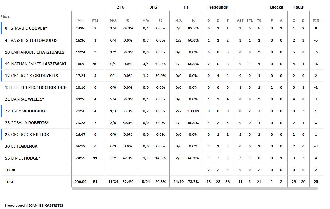 Τα στατιστικά του Άρη