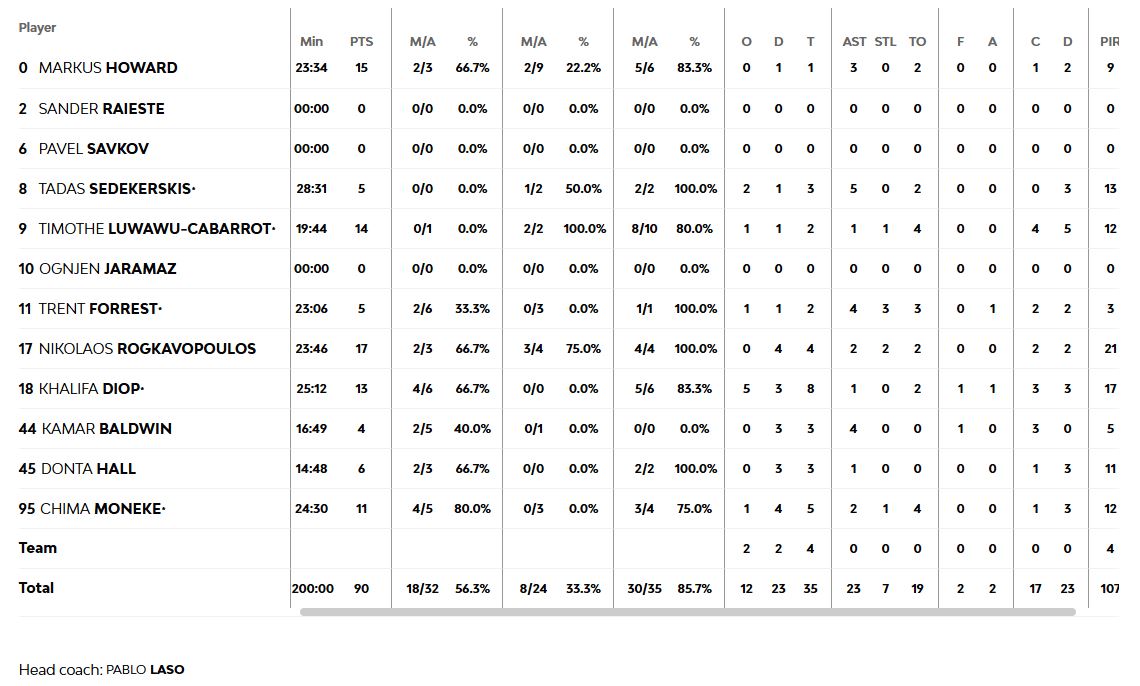τα στατιστικά της Μπασκόνια