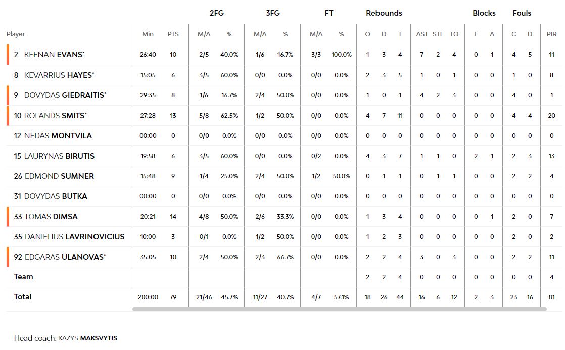 Τα στατιστικά της Ζάλγκιρις