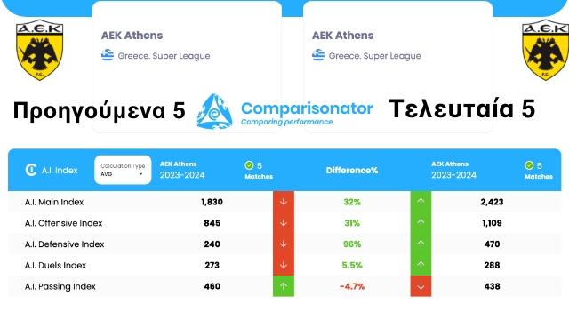 η σύγκριση της ΑΕΚ