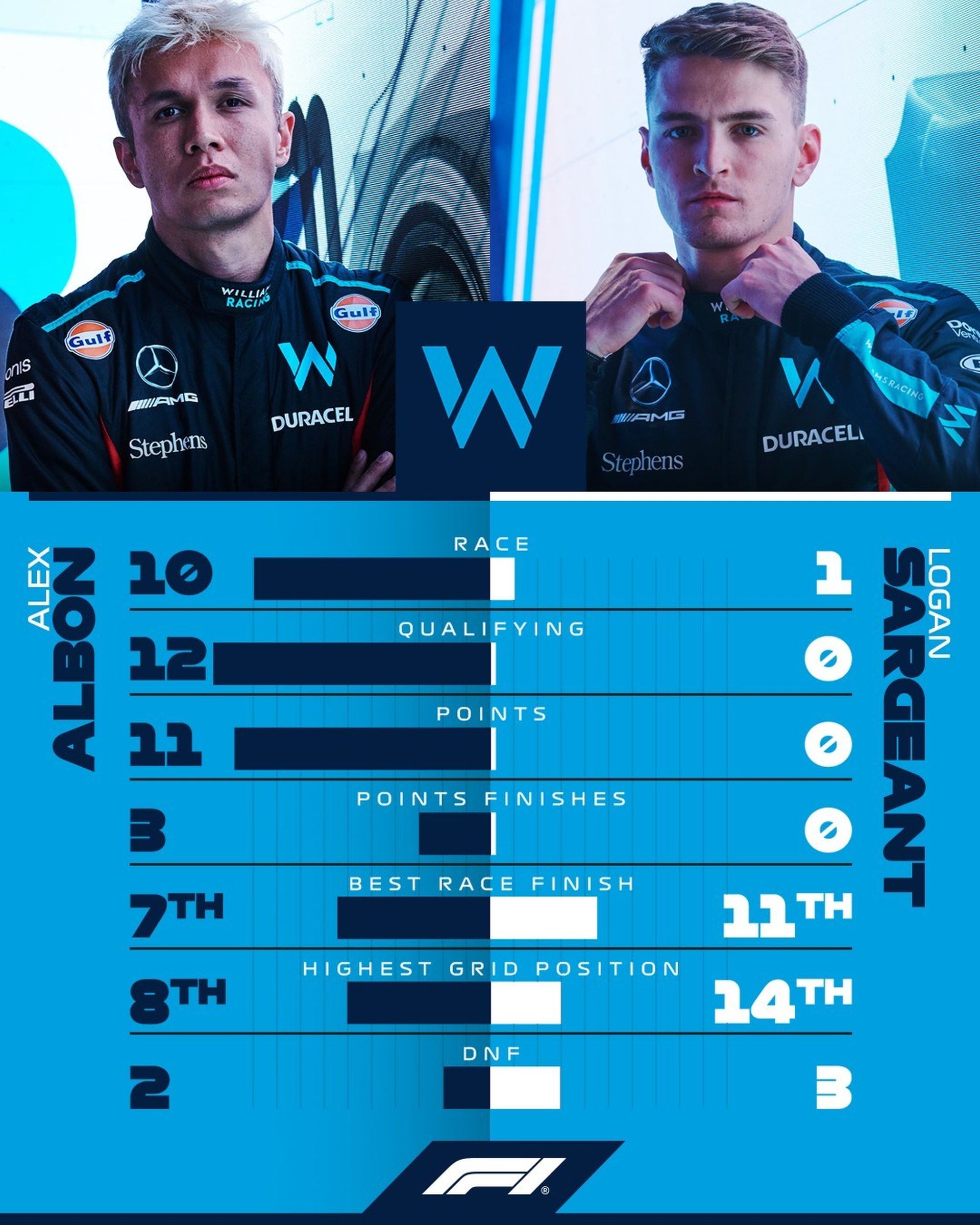 Η σύγκριση των οδηγών της Williams