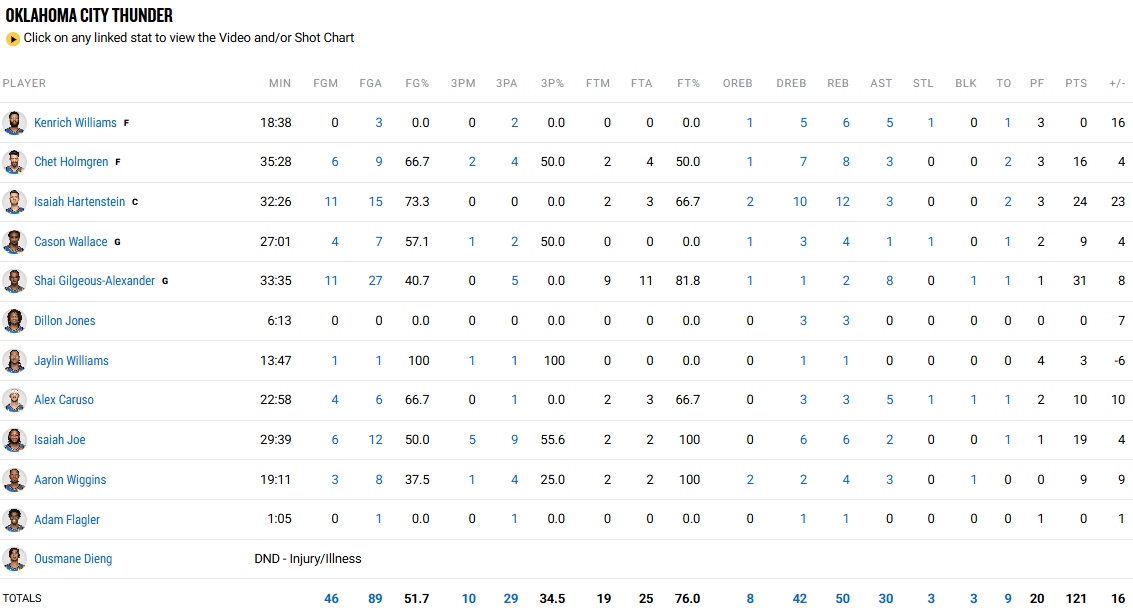 Τα στατιστικά των Θάντερ