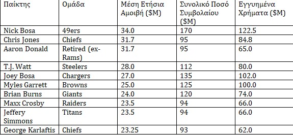Οι πιο ακριβοπληρωμένοι παίκτες του NFL