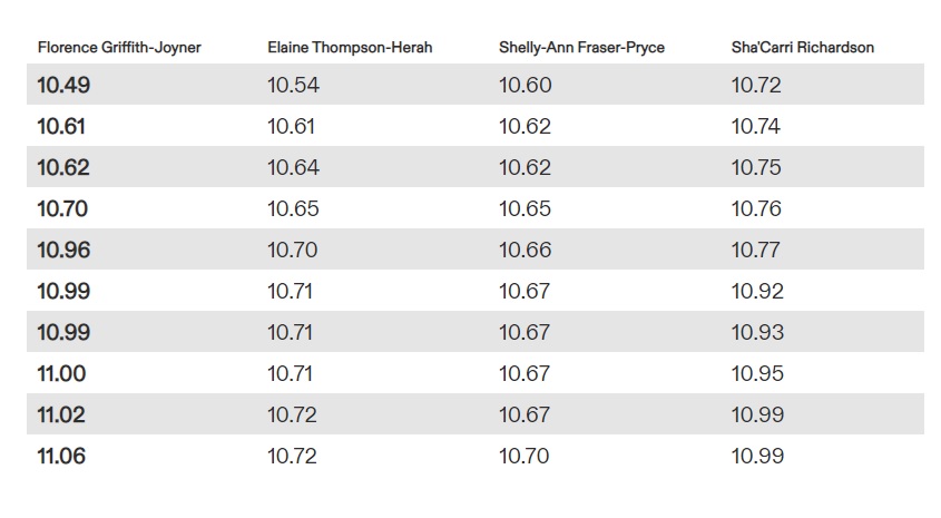 top 10 100m world record
