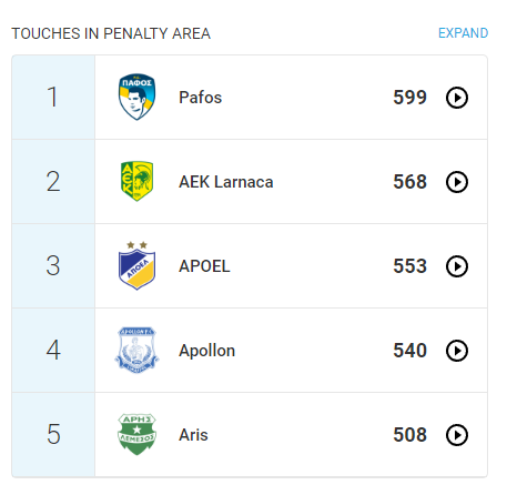 touches penalty area