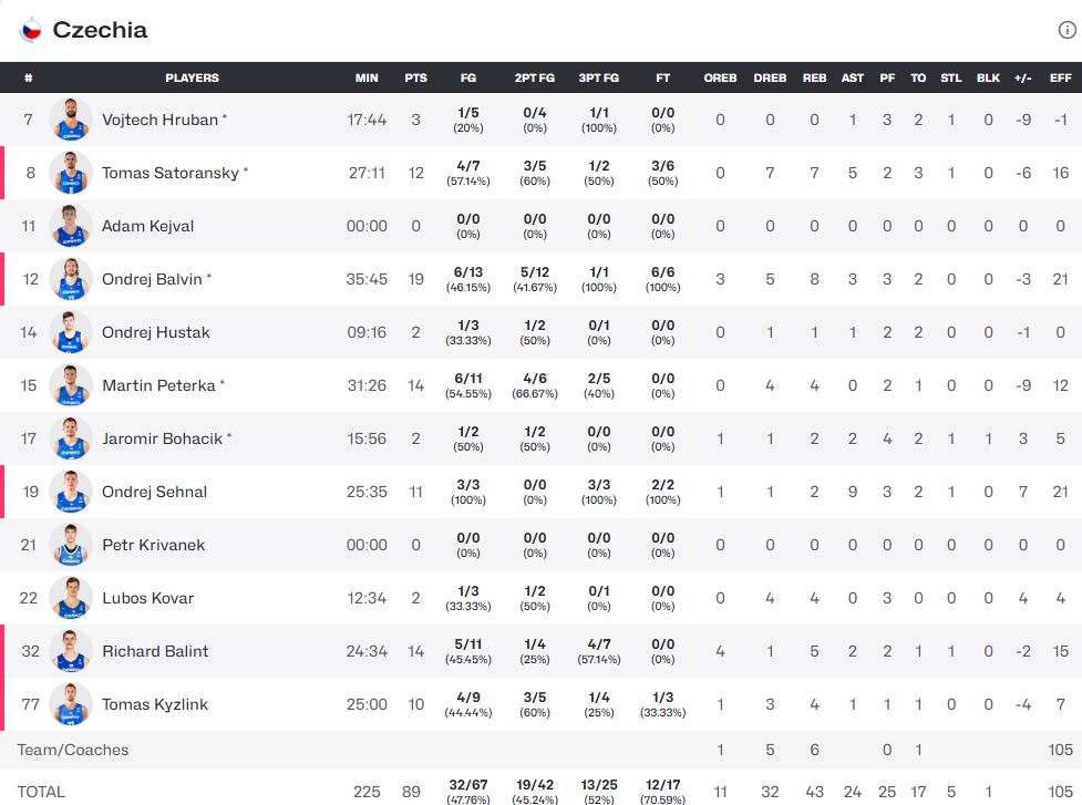 Τα στατιστικά της Τσεχίας