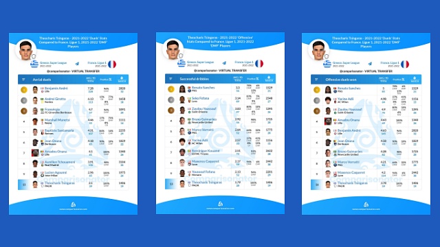 οι επιδόσεις του Τσιγγάρα