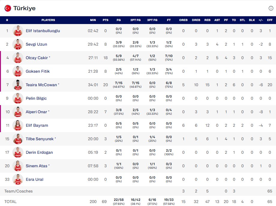 Τα στατιστικά της Τουρκίας